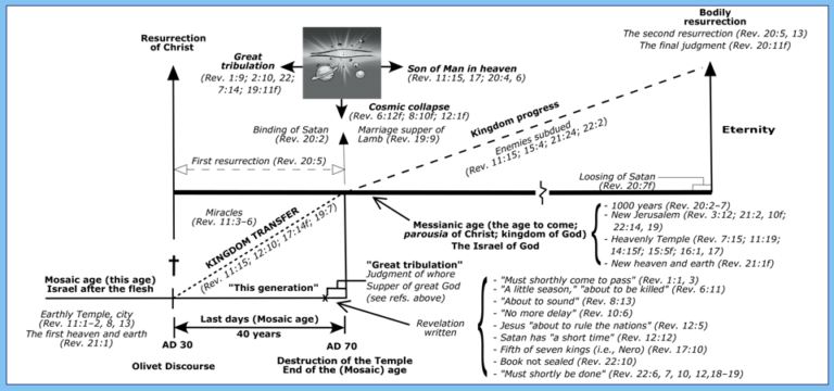 Mapping God’s Highway in Revelation – MIKE ROGERS AD 70