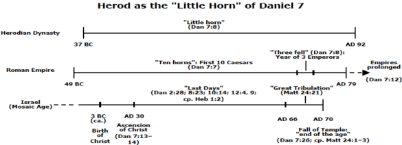 Meditations In Matthew 2: Herod As The Little Horn (dan 7) – Mike 