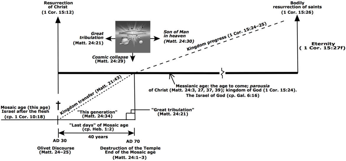 Paul and the Rapture — Part 4 – MIKE ROGERS AD 70