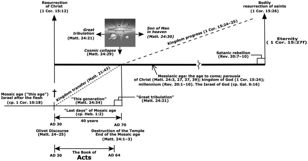 Acts and the Last Days – MIKE ROGERS AD 70