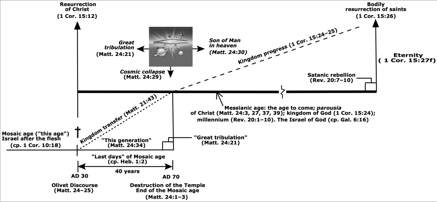 Inmillennialism and Already-Not Yet – MIKE ROGERS AD 70